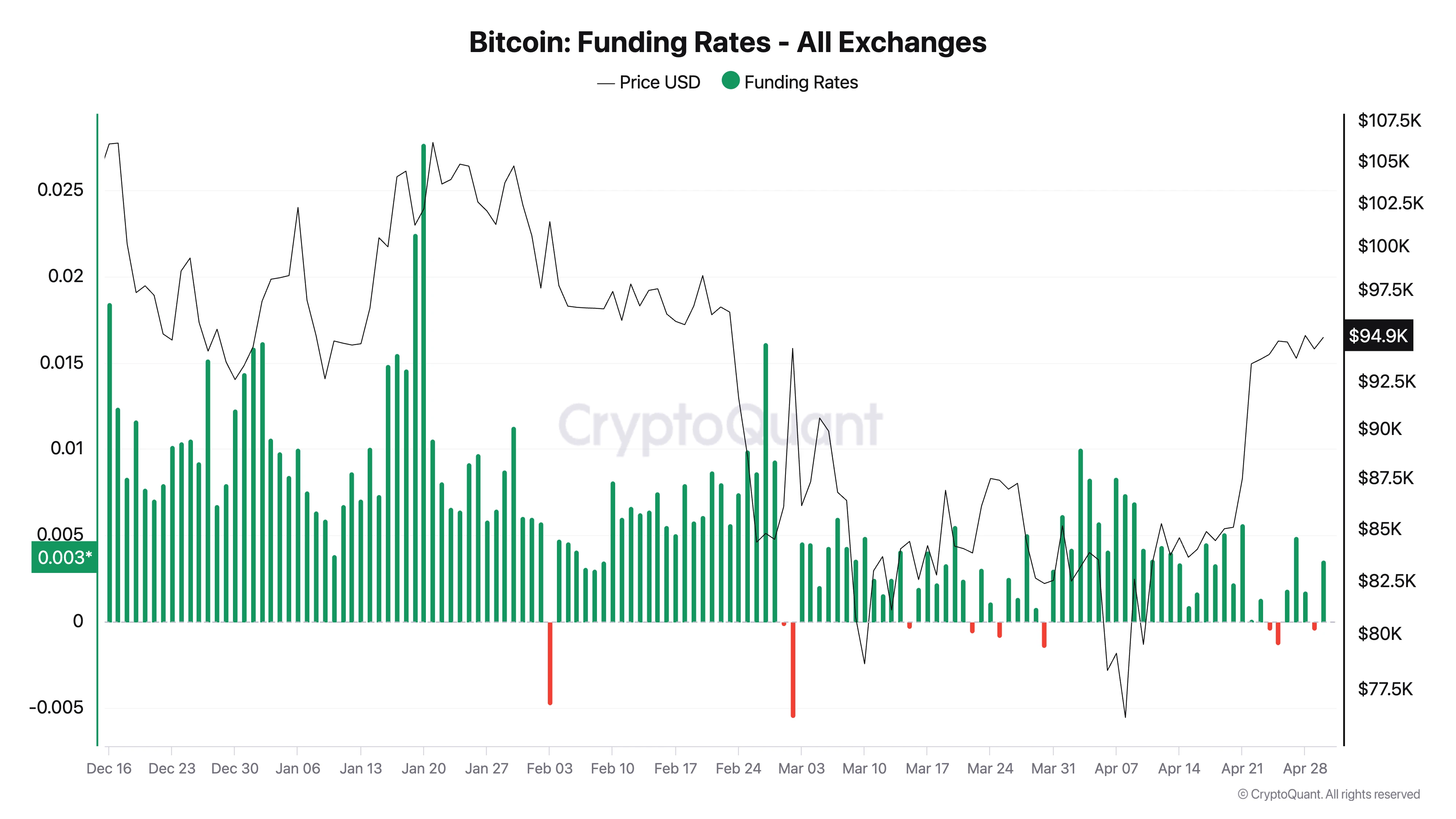  Bitcoin macro indicator that predicted 2022 bottom flashes 'buy signal' 