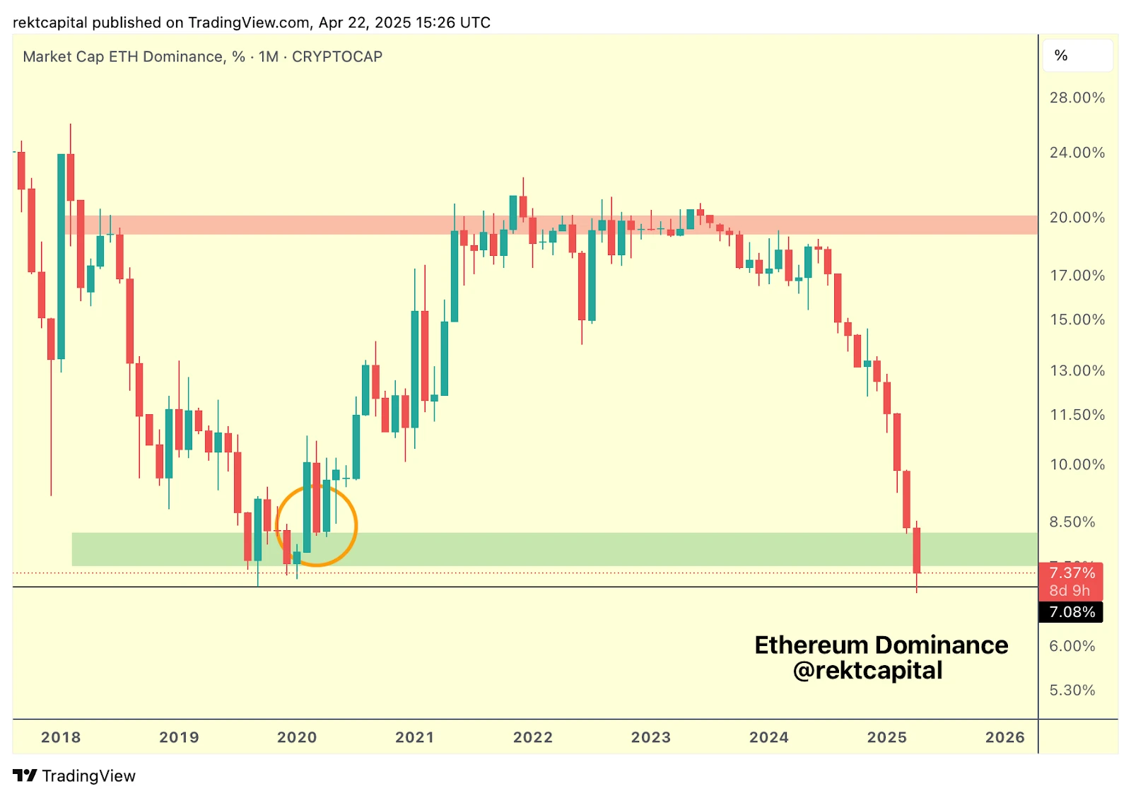  Ethereum bounces back as market dominance recovers from all-time low 