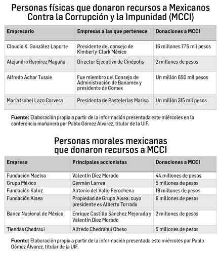 Revisa el SAT donaciones a organismos desde el inicio del actual sexenio   