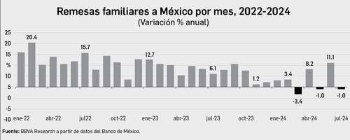 Remesas sumaron 36 mil 940 mdd de enero a julio: BdeM   