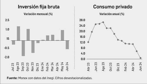 Inegi: se debilitaron consumo e inversión   