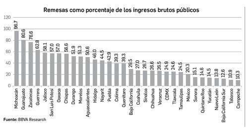 Remesas representan más de 10% del PIB en varios estados del país   