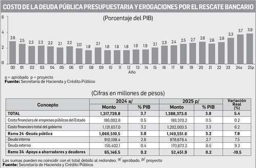 Crecerá 5.4% el costo de la deuda pública   