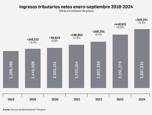 La recaudación creció 60% en el sexenio de AMLO: SAT   