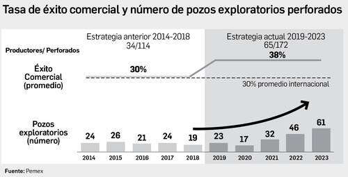 Menor deuda y mayor refinación, legado sexenal   