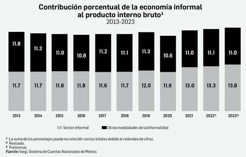 La economía informal generó 25 de cada 100 pesos del producto interno bruto   