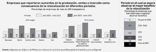 La relocalización benefició a más empresas en el último año: BdeM   