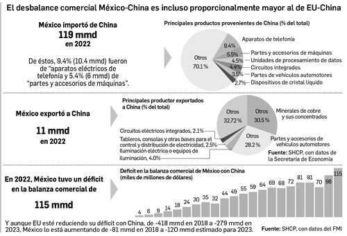 Llama Ramírez de la O a revisar la relación comercial con China   