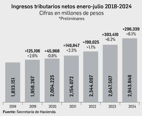 Crece 6.1% anual la recaudación tributaria: SAT    