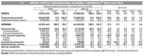 David Márquez Ayala: Reporte económico   