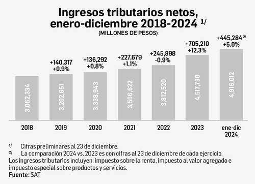 Con el combate a la corrupción, sin más impuestos, crecen ingresos: Presidencia    