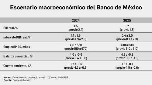 Baja el BdeM pronóstico de crecimiento de 2.4% a 1.5%   