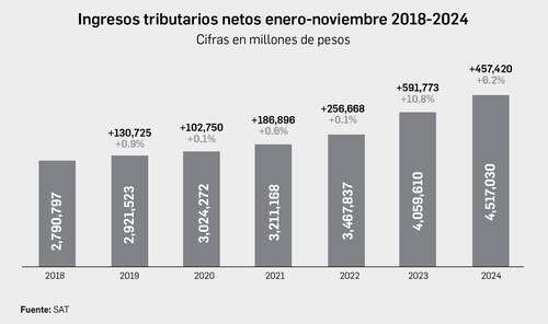 Llega la recaudación de impuestos a $6.5 billones; supera la meta para noviembre   