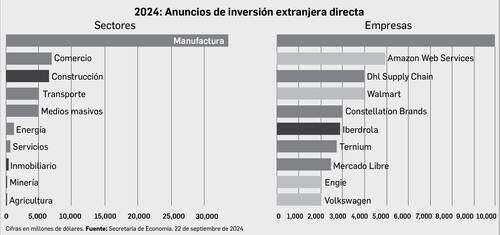 Concentra la manufactura el flujo de inversión extranjera: SE   