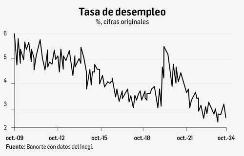 Mínimo histórico en la tasa de desocupación en octubre   