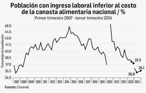 Aumento en el empleo reduce la pobreza laboral: Coneval   