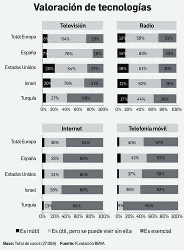 Celulares son considerados “esenciales” en la vida de las personas a nivel global   