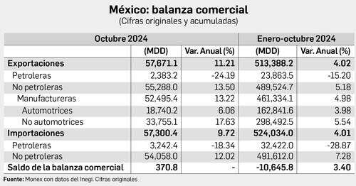 Exportaciones récord de México impulsan superávit comercial   