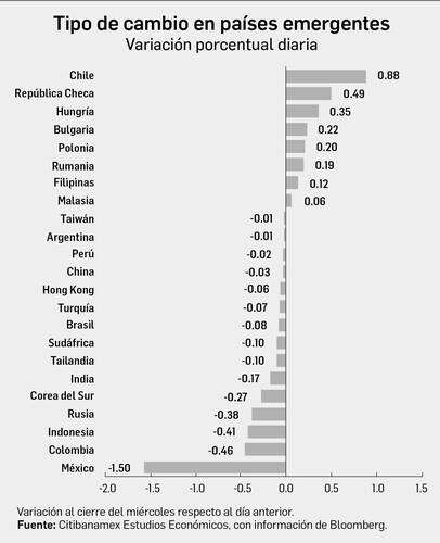 Factores internos mueven al peso   