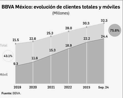 Ganó BBVA más de $80 mil millones de enero a septiembre   