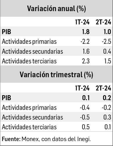 Pierde impulso la economía; PIB creció 1% en el segundo trimestre   