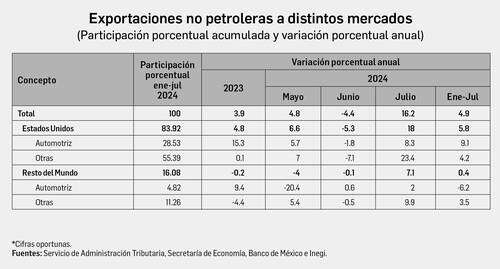 Rebotaron las exportaciones mexicanas 14.7% anual en julio   