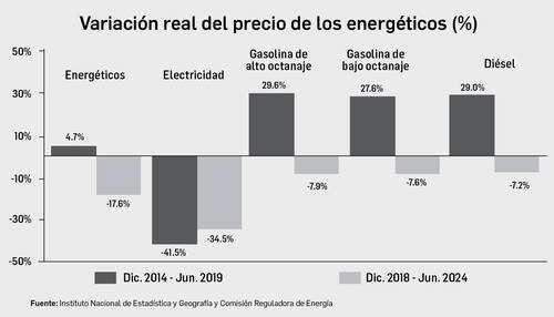 Disminuyó el precio de energéticos   