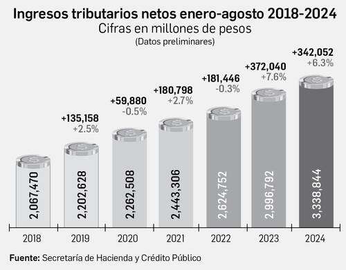 Crecieron 6.3% los ingresos tributarios   