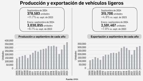 Septiembre de récord en la industria automotriz   