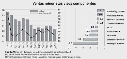 Sorpresiva desaceleración de  las ventas al menudeo en México   