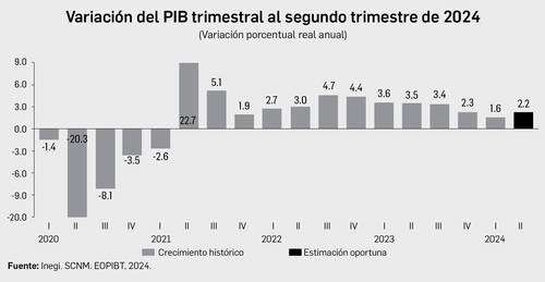 Se confirma la desaceleración económica en el primer semestre   