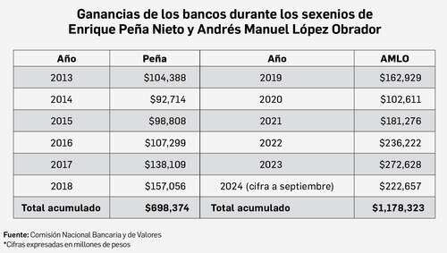 La banca ganó 68% más con AMLO que con Peña: CNBV   