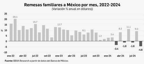 Elección en EU frena el flujo de remesas   