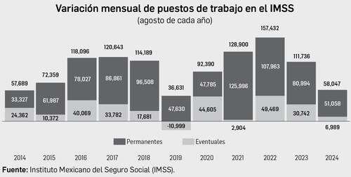 En lo que va del año se han creado 365 mil 449 empleos formales   