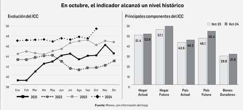 Arranca el sexenio con máximo en la confianza del consumidor   