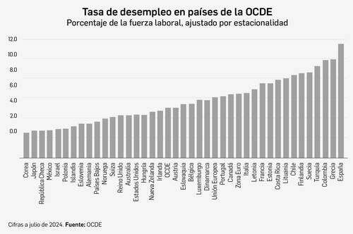 Tiene México la segunda tasa de desempleo más baja de la OCDE   