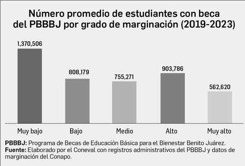 Becas Benito Juárez redujeron el abandono en educación básica   