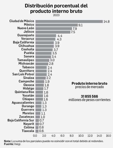 Representan cinco estados 40% de la economía nacional   