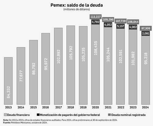 Rompe la deuda de Pemex tendencia alcista y baja 8%   