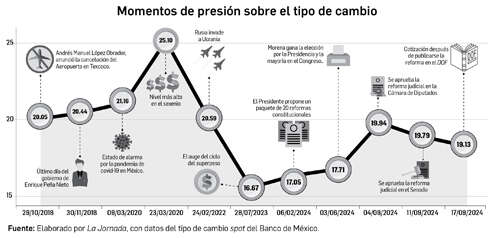 Primer sexenio positivo para el peso en 30 años   