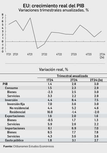 Ajustan al alza el PIB de Estados Unidos en el segundo trimestre   