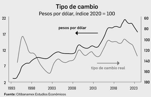 El peso termina en 19.83 por dólar spot; cae 6.45% en el mes   