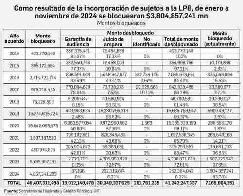 En 10 años, bloqueó la UIF cuentas bancarias por $48 mil 407 millones   