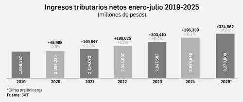 Hacienda ya superó metas de recaudación por ISR e IVA   