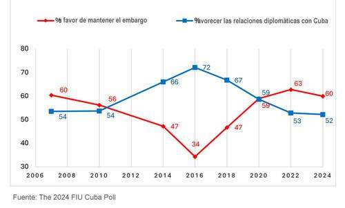 Trump podría levantar el bloqueo a Cuba y no perdería apoyo: sondeos   