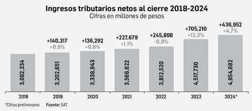 Recaudación tributaria superó metas en 2024 y alcanzó $4.9 billones   