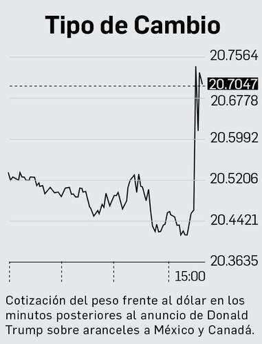 Anuncio de la Casa Blanca presiona el tipo de cambio; el peso llega a 20.71 por dólar   