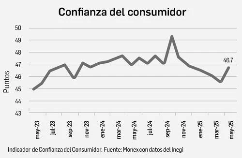 Confianza del consumidor tiene su primer avance en siete meses   