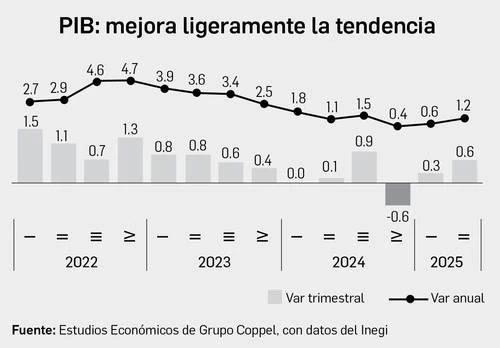 Duplica el PIB crecimiento; suma dos trimestres de alza   