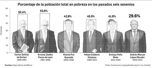 Baja de la pobreza, hazaña de la 4T; se mantendrán apoyos: Sheinbaum   